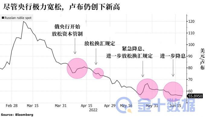 卢布汇率升至7年以来的最高水平