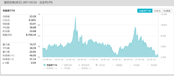 公募基金在医药生物的持股市值占比创下近13年新低