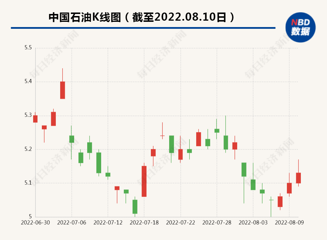 中国石油重要公告：董事会时间定了！