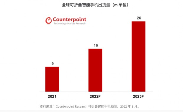 2022年折叠屏智能手机出货量同比增长73%至1600万台