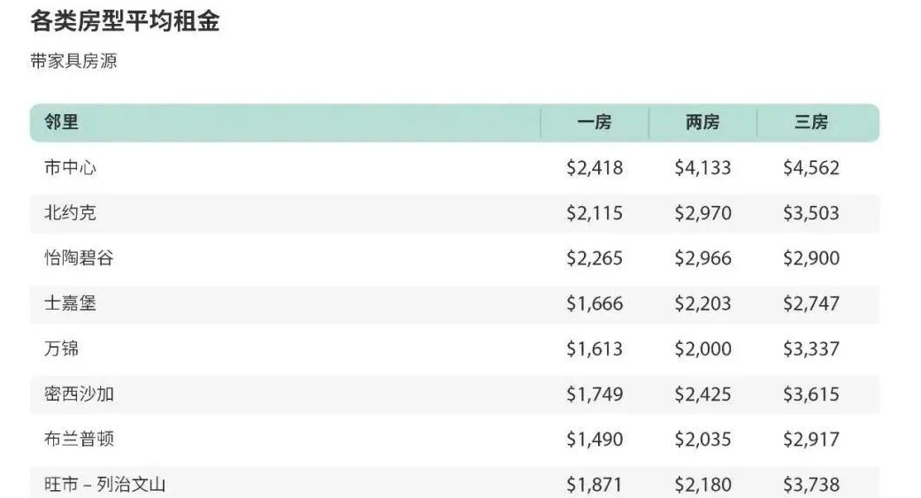 加拿大留学生注意！多伦多房屋平均租金较年初上涨18.5%