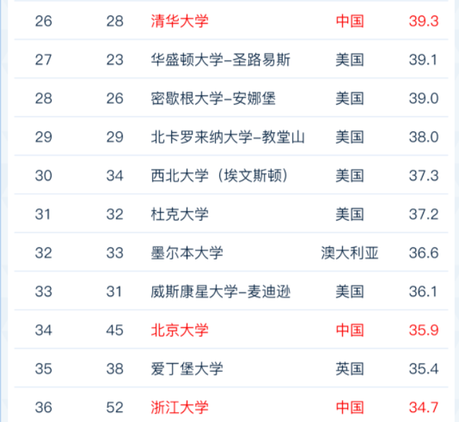 软科世界大学排行榜公布，国内共有8所高校进入前百，清华名列26名