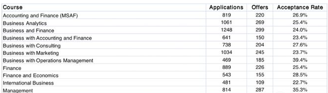 2021申请华威大学商学院录取数据公布