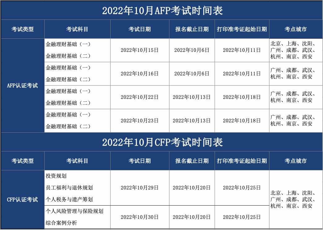 2022年10月22日CFP/AFP考试报名时间、准考证打印时间、考试时间已经发布