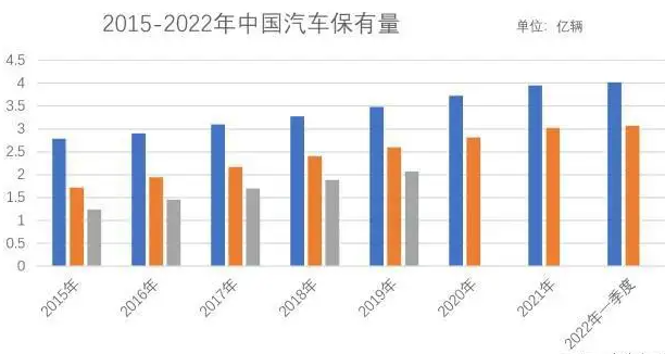 全国现有汽车保有量达3.15亿辆，机动车驾驶人数量达4.99亿人