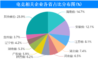 我国7年电竞企业数量激增25倍，现有电竞企业6.2万家