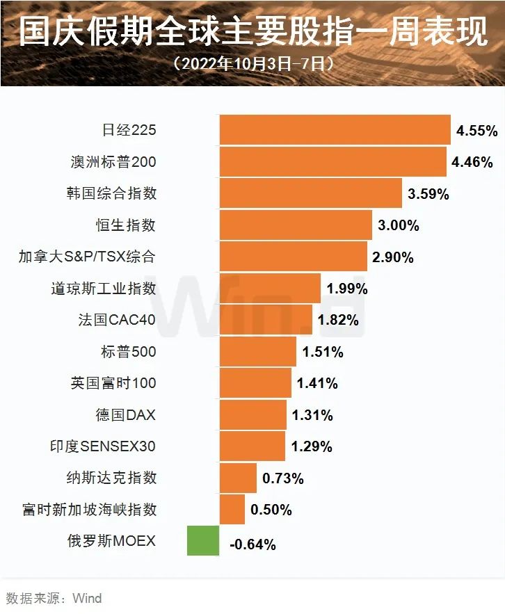 9天休市马上结束，A股市场将迎来四季度首个交易日，上涨概率90%！