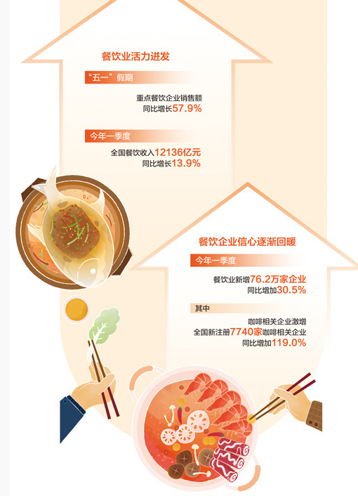 “五一”假期餐饮业销售额同比增57.9%，强势复苏