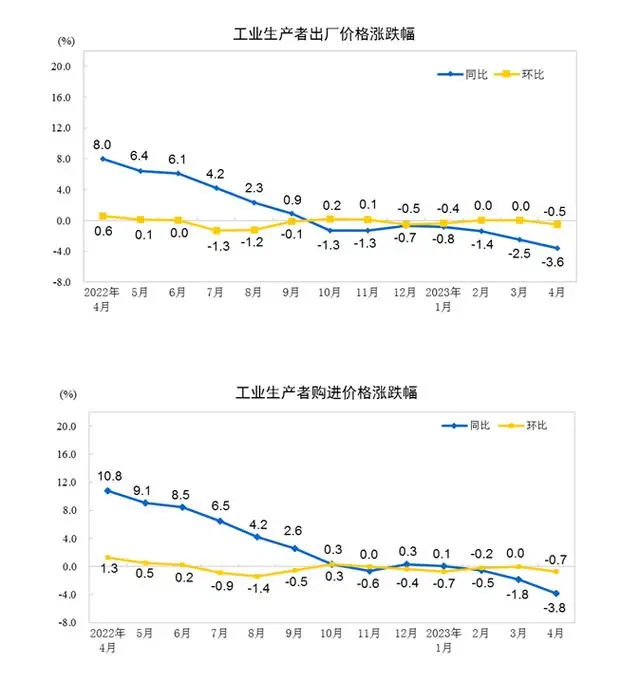 4月份CPI同比上涨0.1% PPI同比下降3.6%