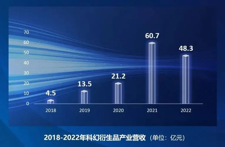 去年科幻产业总营收超870亿元