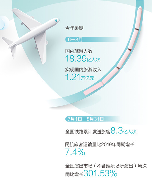 今年暑期国内旅游人数超十八亿人次 文旅市场复苏提速