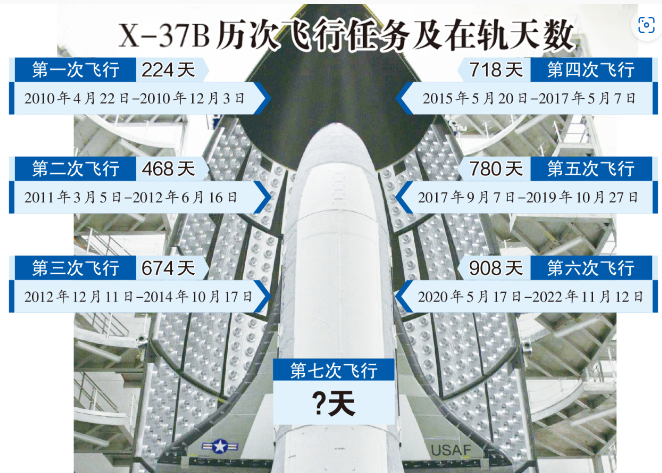 将进行“突破性”试验？美国神秘X-37B新一轮任务引猜测