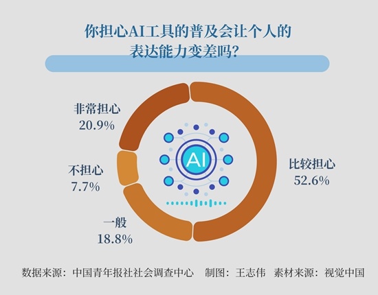 七成受访青年担心AI会让个人表达能力退化